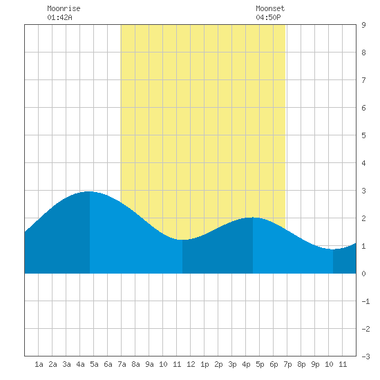 Chestertown tide chart for Friday, September 27, 2024