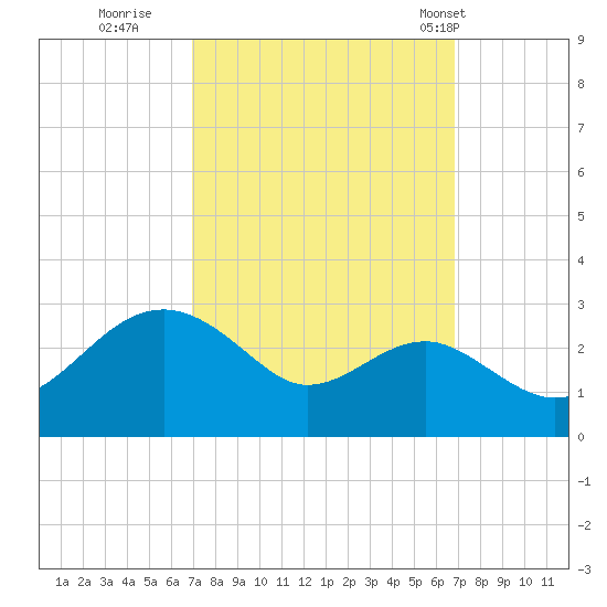 Chestertown tide chart for Saturday, September 28, 2024