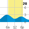 Chestertown tide chart for Saturday, September 28, 2024