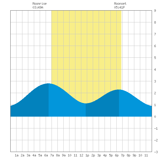 Chestertown tide chart for Sunday, September 29, 2024