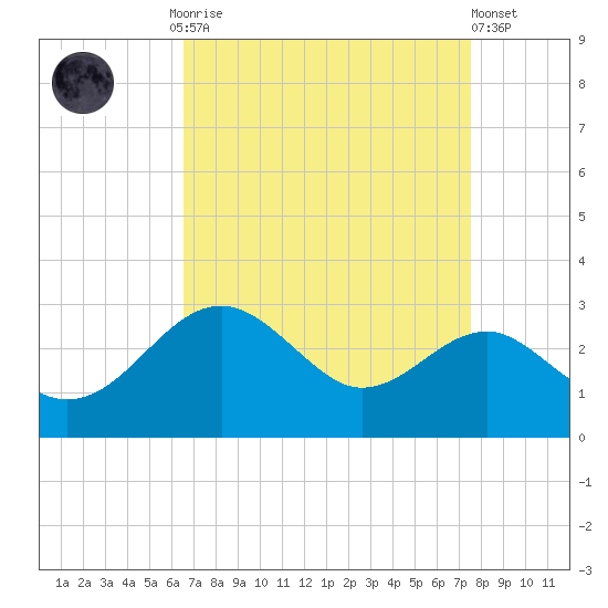 Chestertown tide chart for Monday, September 2, 2024