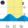 Chestertown tide chart for Monday, September 2, 2024