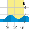 Chestertown tide chart for Tuesday, September 3, 2024