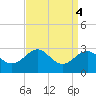 Chestertown tide chart for Wednesday, September 4, 2024