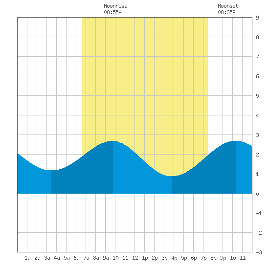 Chestertown tide chart for Thursday, September 5, 2024