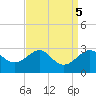 Chestertown tide chart for Thursday, September 5, 2024