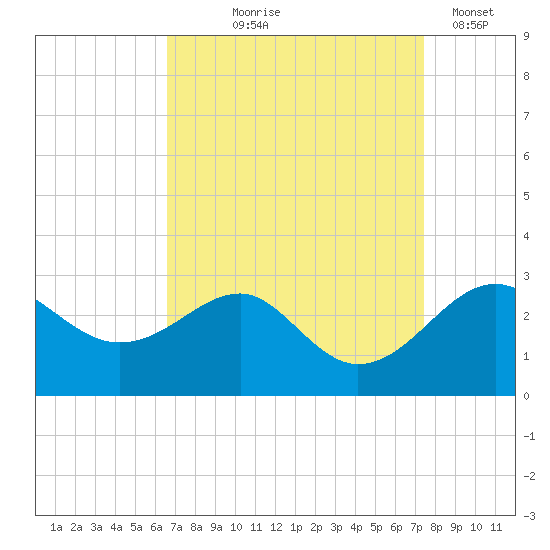 Chestertown tide chart for Friday, September 6, 2024