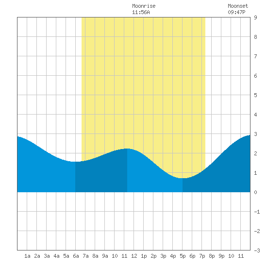 Chestertown tide chart for Sunday, September 8, 2024