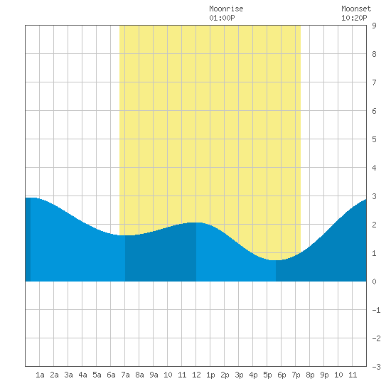 Chestertown tide chart for Monday, September 9, 2024