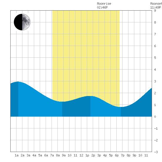 Chestertown tide chart for Thursday, October 10, 2024