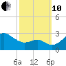 Chestertown tide chart for Thursday, October 10, 2024