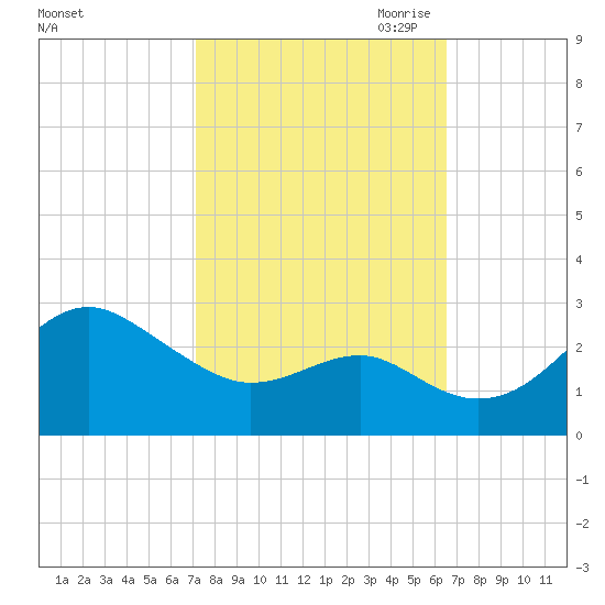 Chestertown tide chart for Friday, October 11, 2024