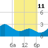 Chestertown tide chart for Friday, October 11, 2024