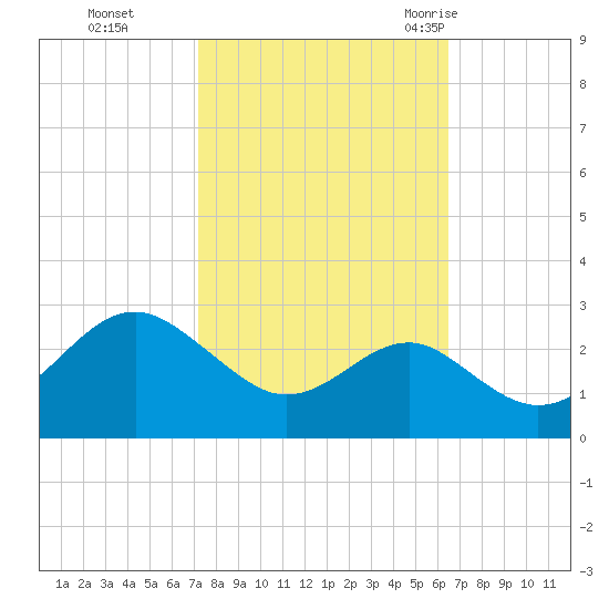 Chestertown tide chart for Sunday, October 13, 2024