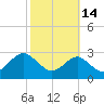 Chestertown tide chart for Monday, October 14, 2024