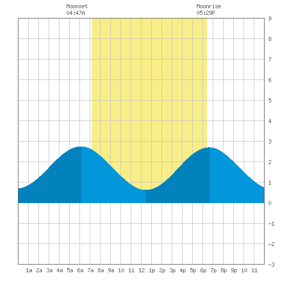 Chestertown tide chart for Tuesday, October 15, 2024