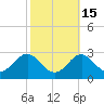 Chestertown tide chart for Tuesday, October 15, 2024