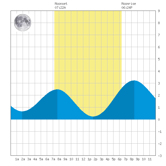 Chestertown tide chart for Thursday, October 17, 2024