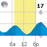Chestertown tide chart for Thursday, October 17, 2024