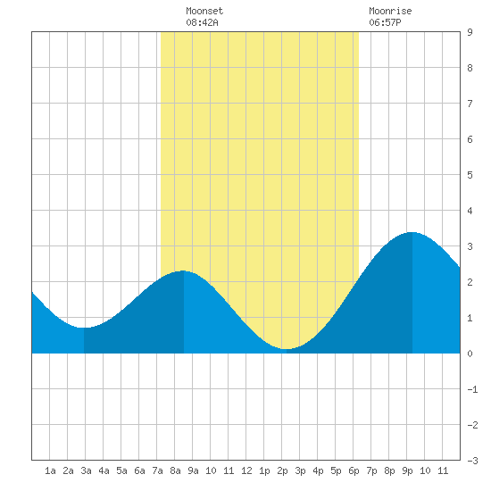 Chestertown tide chart for Friday, October 18, 2024