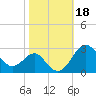 Chestertown tide chart for Friday, October 18, 2024
