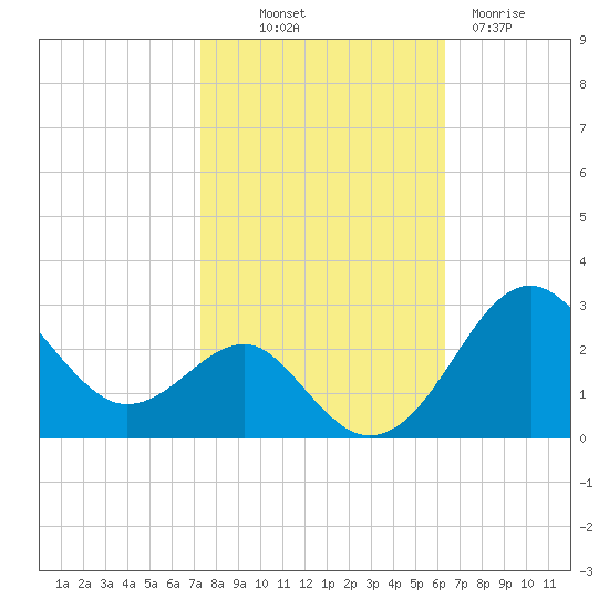 Chestertown tide chart for Saturday, October 19, 2024