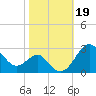 Chestertown tide chart for Saturday, October 19, 2024