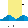 Chestertown tide chart for Tuesday, October 1, 2024