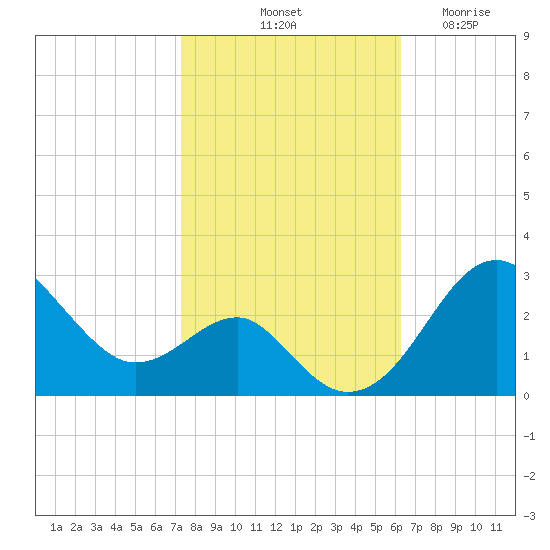 Chestertown tide chart for Sunday, October 20, 2024