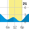 Chestertown tide chart for Monday, October 21, 2024
