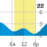 Chestertown tide chart for Tuesday, October 22, 2024