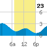 Chestertown tide chart for Wednesday, October 23, 2024