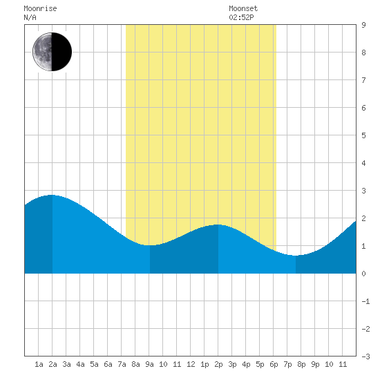 Chestertown tide chart for Thursday, October 24, 2024