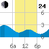 Chestertown tide chart for Thursday, October 24, 2024