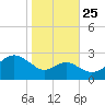 Chestertown tide chart for Friday, October 25, 2024
