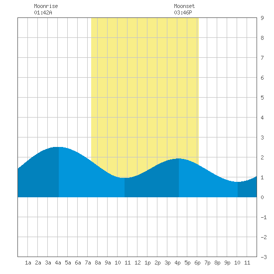 Chestertown tide chart for Saturday, October 26, 2024