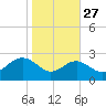 Chestertown tide chart for Sunday, October 27, 2024