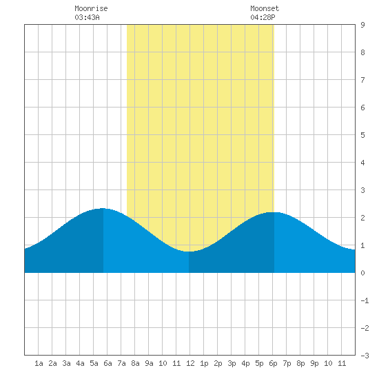 Chestertown tide chart for Monday, October 28, 2024