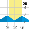 Chestertown tide chart for Monday, October 28, 2024