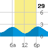 Chestertown tide chart for Tuesday, October 29, 2024