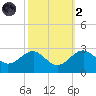 Chestertown tide chart for Wednesday, October 2, 2024