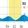 Chestertown tide chart for Thursday, October 31, 2024