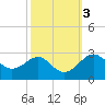 Chestertown tide chart for Thursday, October 3, 2024