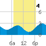 Chestertown tide chart for Friday, October 4, 2024