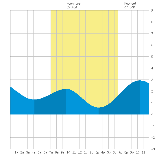 Chestertown tide chart for Saturday, October 5, 2024