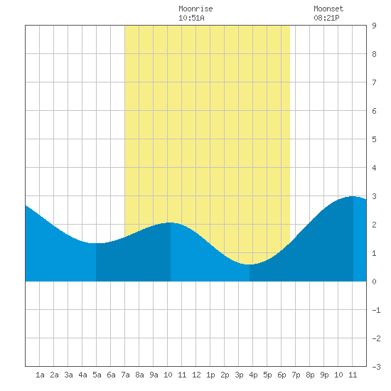 Chestertown tide chart for Sunday, October 6, 2024