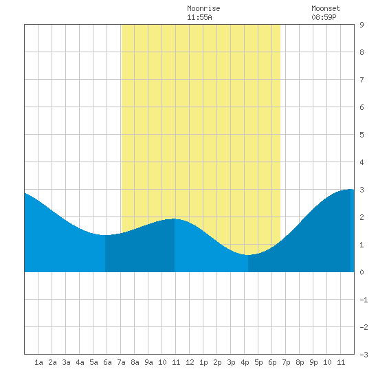 Chestertown tide chart for Monday, October 7, 2024