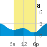 Chestertown tide chart for Tuesday, October 8, 2024