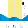 Chestertown tide chart for Wednesday, October 9, 2024