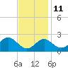 Chestertown tide chart for Monday, November 11, 2024